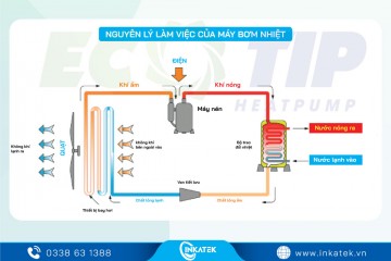 Nguyên lý trao đổi nhiệt khí ở máy bơm nhiệt Heat Pump diễn ra như thế nào?