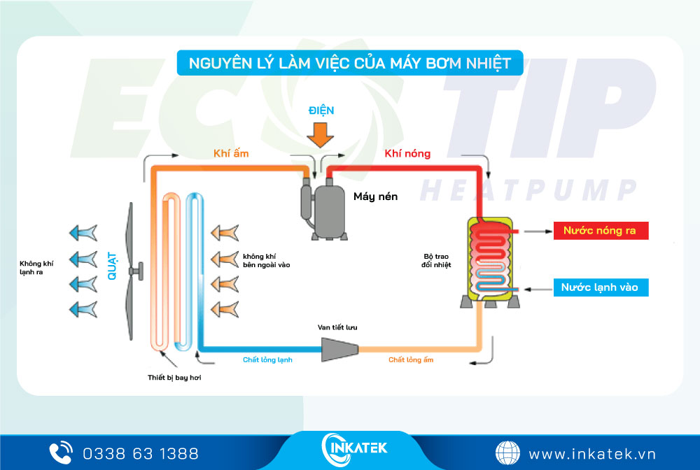 Công nghệ làm nóng nước bằng máy bơm nhiệt Heat Pump công nghiệp