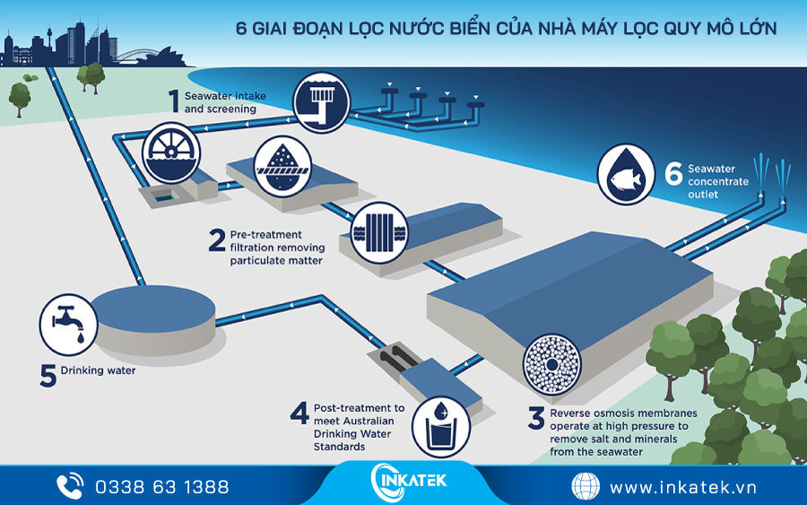 Các giai đoạn xử lý nước biển thành nước ngọt của một nhà máy lớn